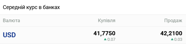 Курс долара в українських банках сьогодні