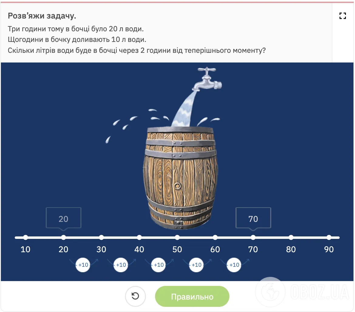 "Три години тому в бочці було 20 л води..." Задача для 2 класу заплутала українців: майже всі вирішили неправильно