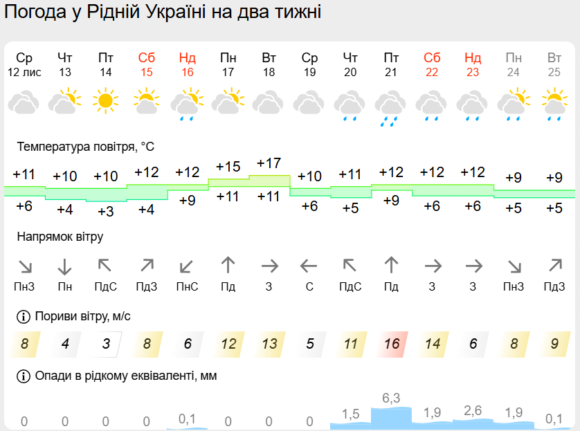 Когда в Украине выпадет снег: синоптик дала прогноз, куда придет "зима" в ноябре