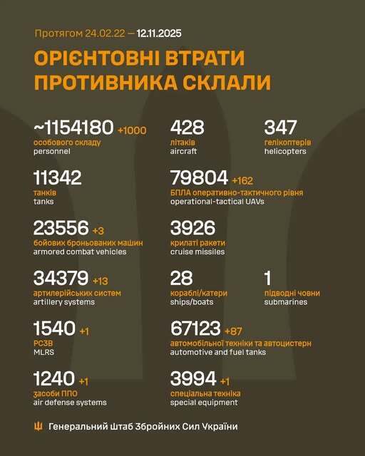 ЗСУ відмінусували ще 1000 окупантів: у Генштабі оновили дані щодо втрат армії РФ