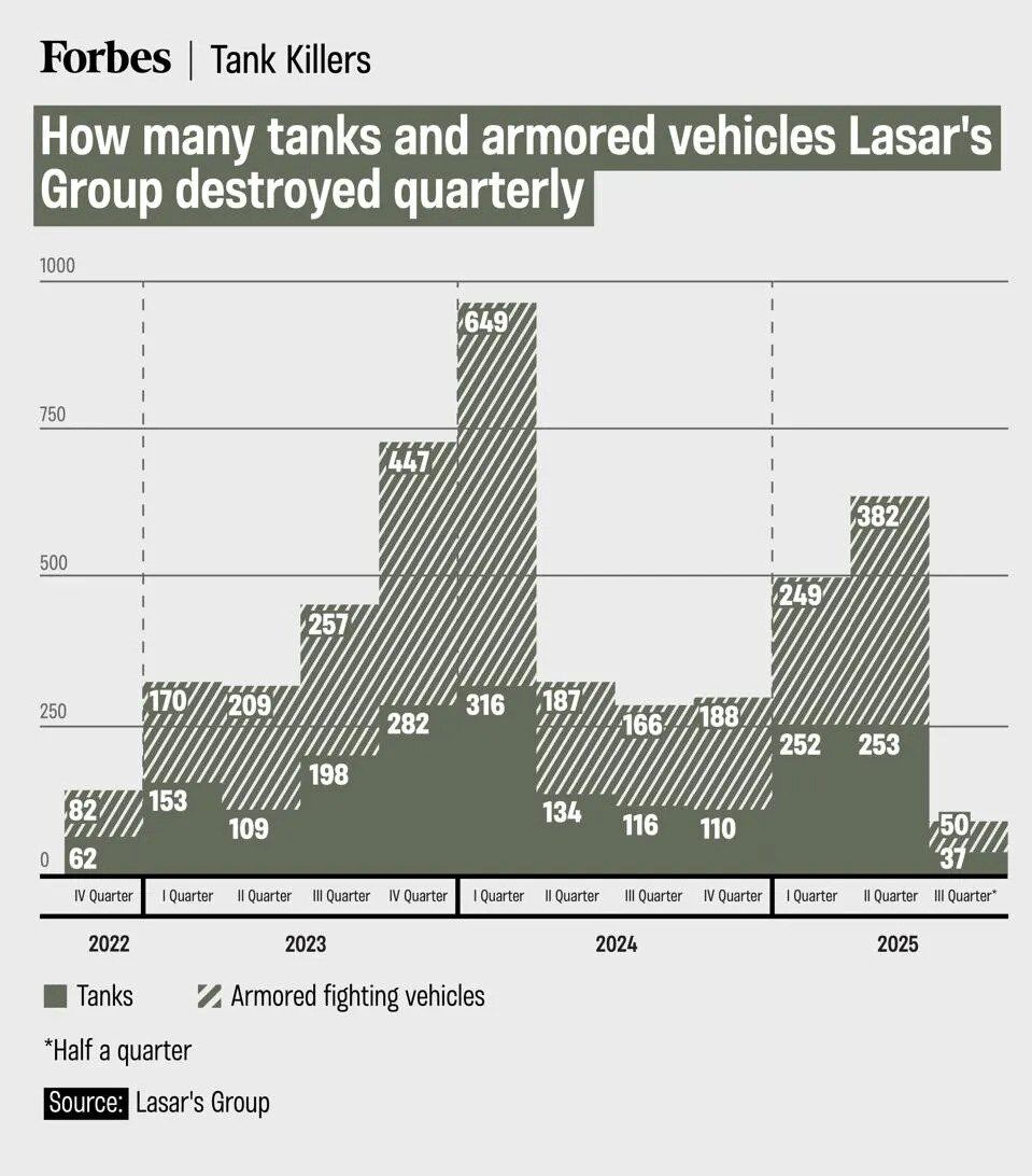 Бывший украинский телепродюсер создал дроновое подразделение, которое уничтожило технику РФ на $12 млрд – Forbes