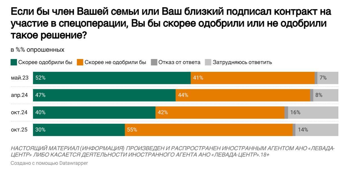 Более половины россиян больше не поддерживают отправку своих близких на войну против Украины: появились интересные данные