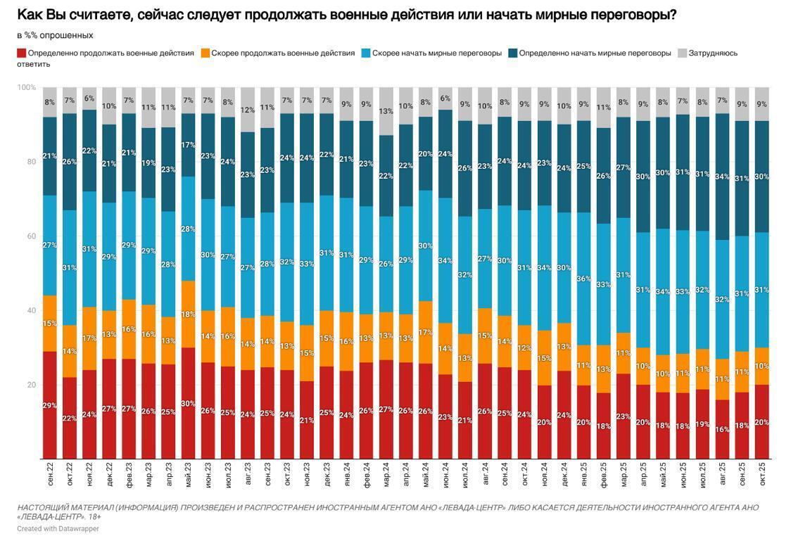 Более половины россиян больше не поддерживают отправку своих близких на войну против Украины: появились интересные данные