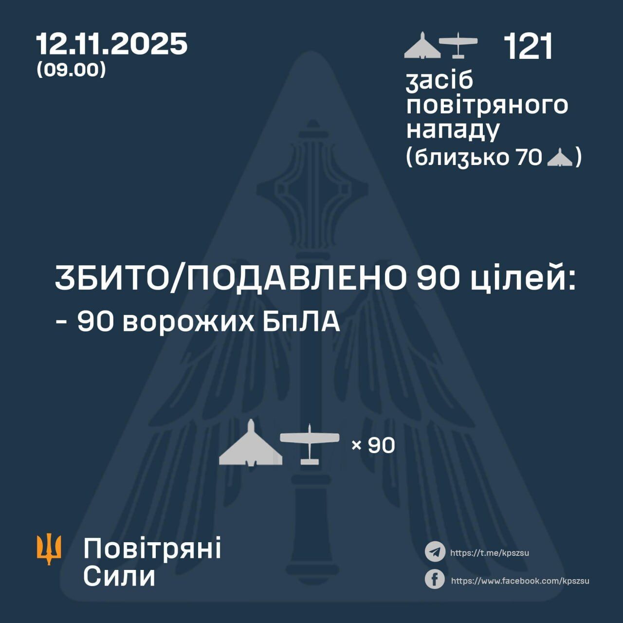 Росія атакувала Україну 121 БпЛА: сили ППО знешкодили 90 ворожих дронів
