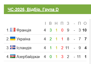 Украина занимает 2 место в отборочной группе на чемпионат мира