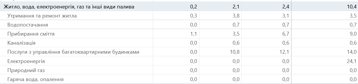 В Украине подорожала коммуналка