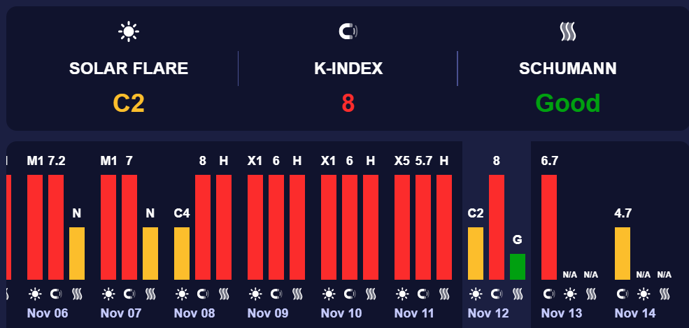 Землю накрила магнітна буря червоного рівня, яка принесла з собою полярне сяйво: скільки буде тривати