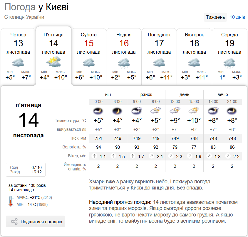 Без осадков и до +13°С: прогноз погоды по Киевской области на 14 ноября