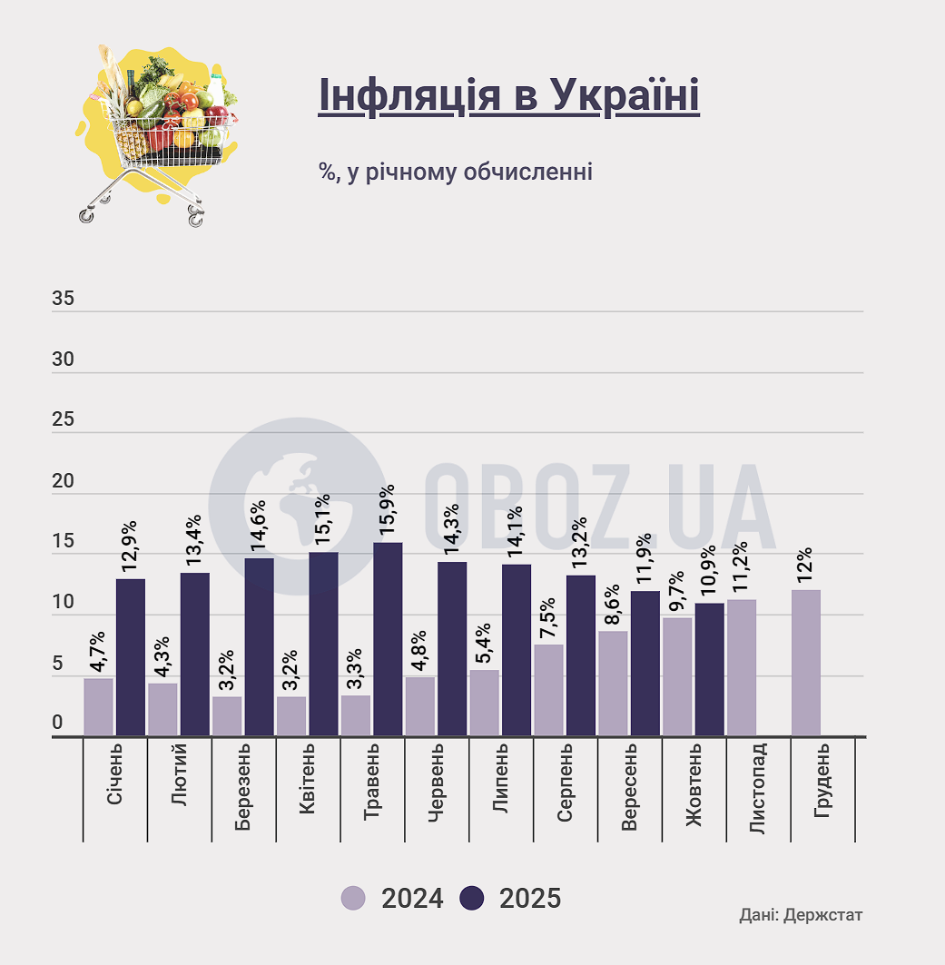 Инфляция в Украине по итогам октября-2025.