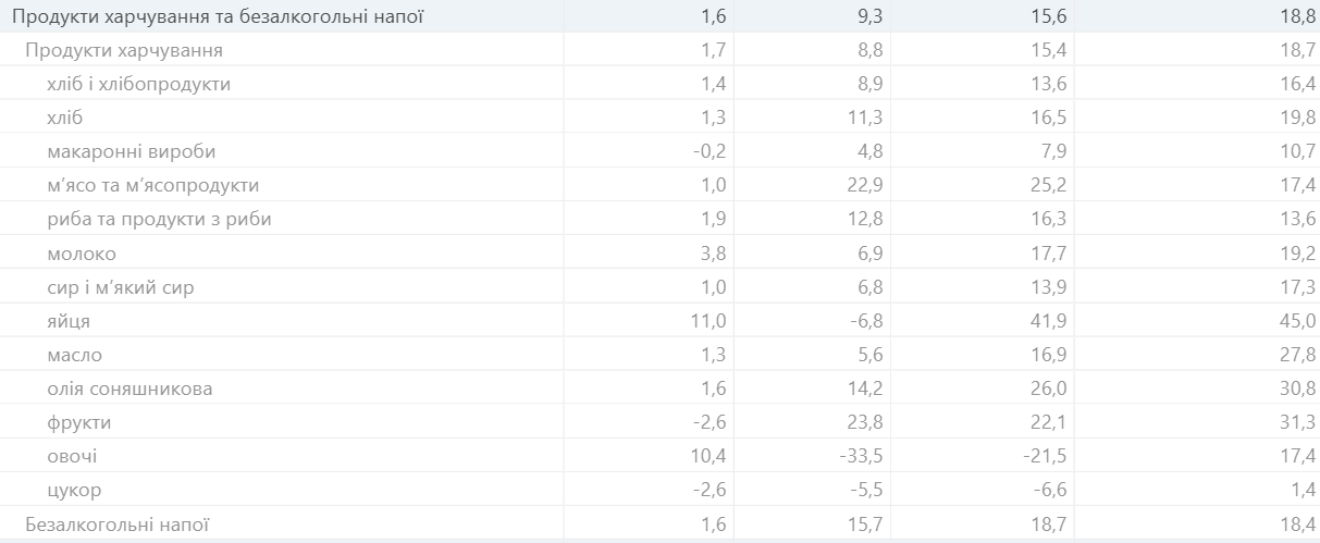 Цены на продукты в Украине: как изменились за год.