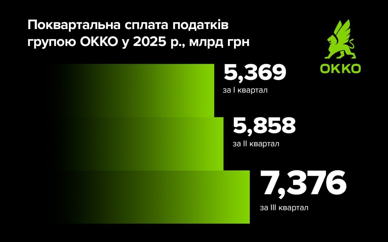 ОККО уплатила 18,6 млрд грн налогов за три квартала 2025 года