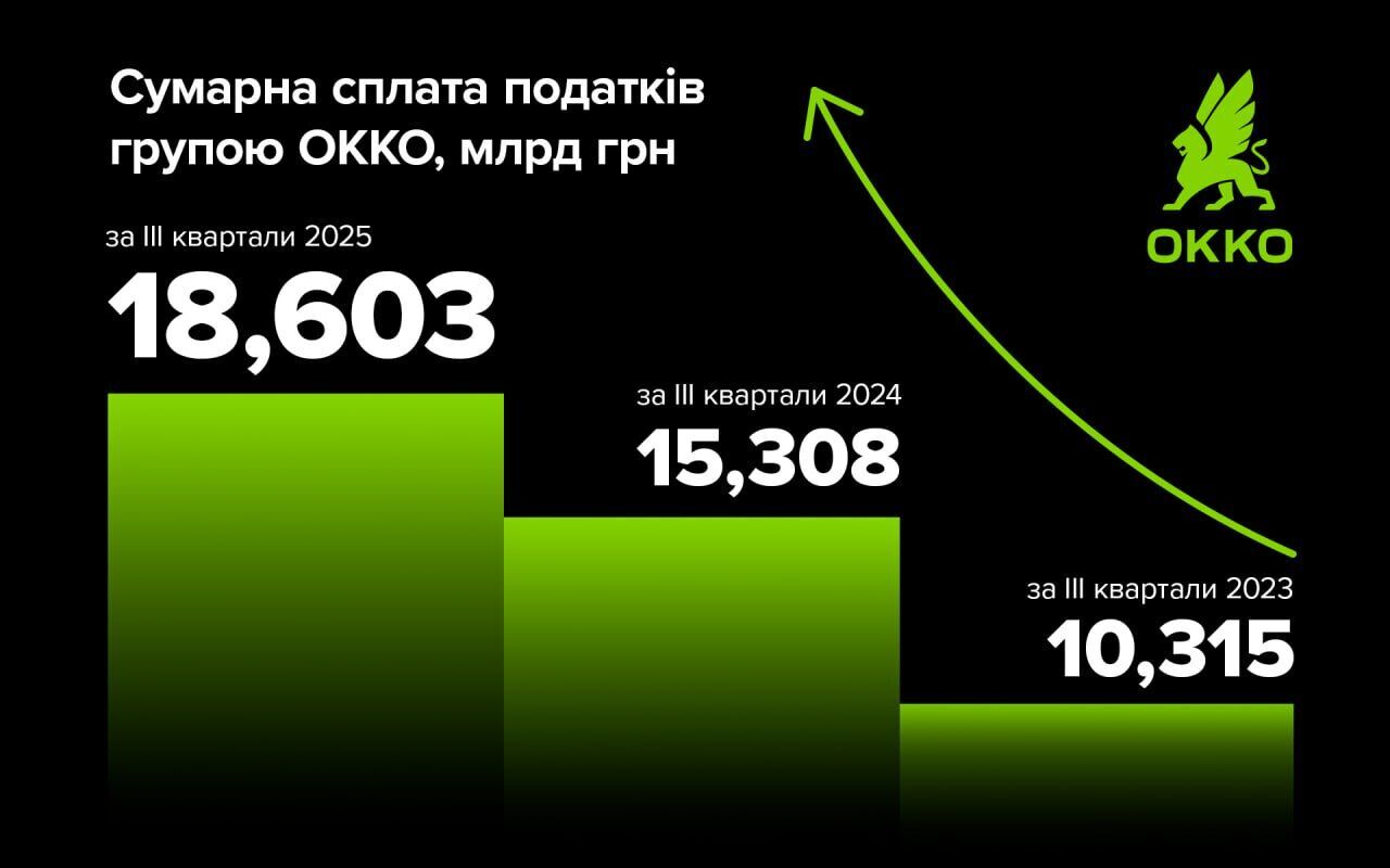 ОККО уплатила 18,6 млрд грн налогов за три квартала 2025 года