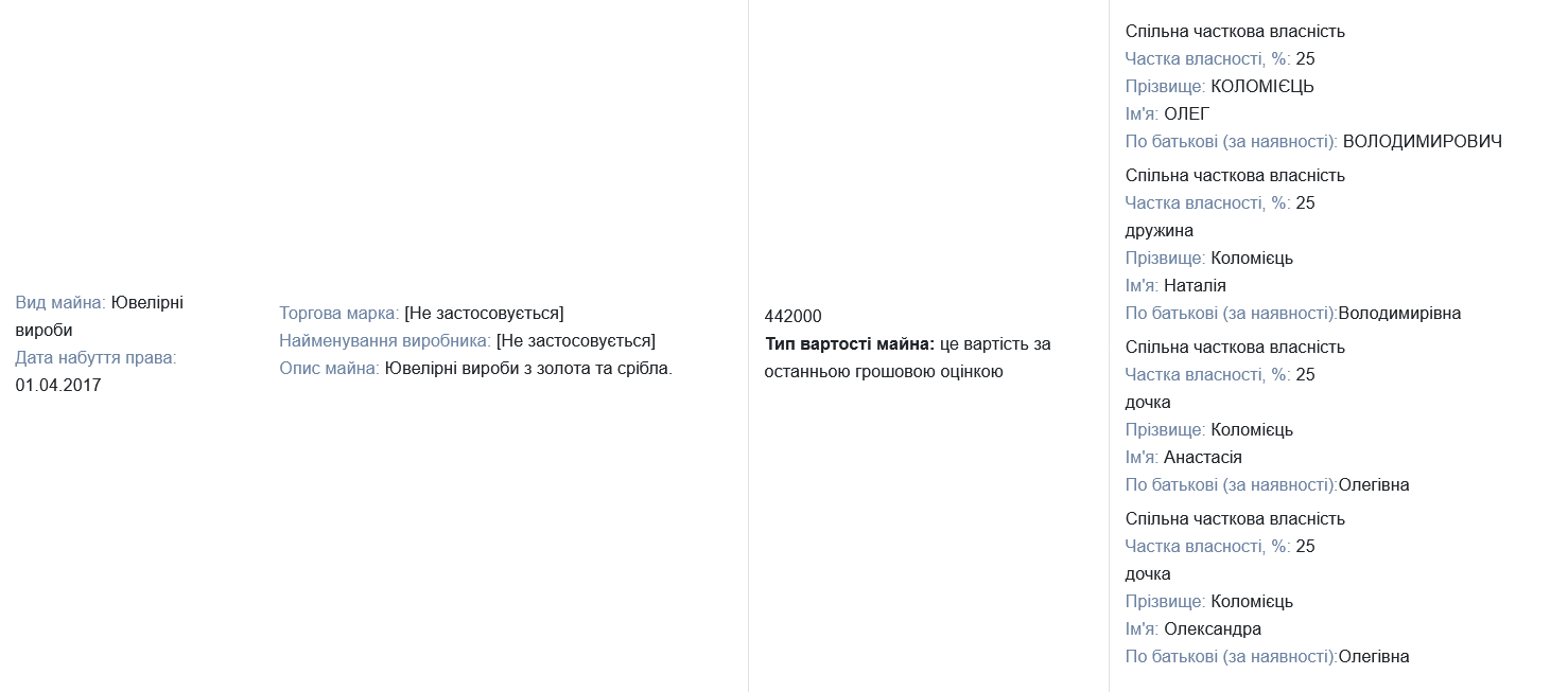 Разом із дружиною та двома доньками Коломієць володіє ювелірними виробами із золота та срібла на сотні тисяч