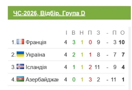 Україна посідає 2 місце у відбірковій групі на чемпіонат світу