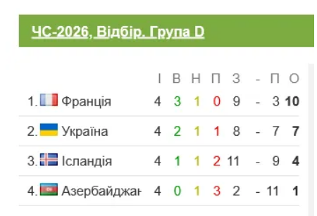 Украина занимает 2 место в отборочной группе на чемпионат мира