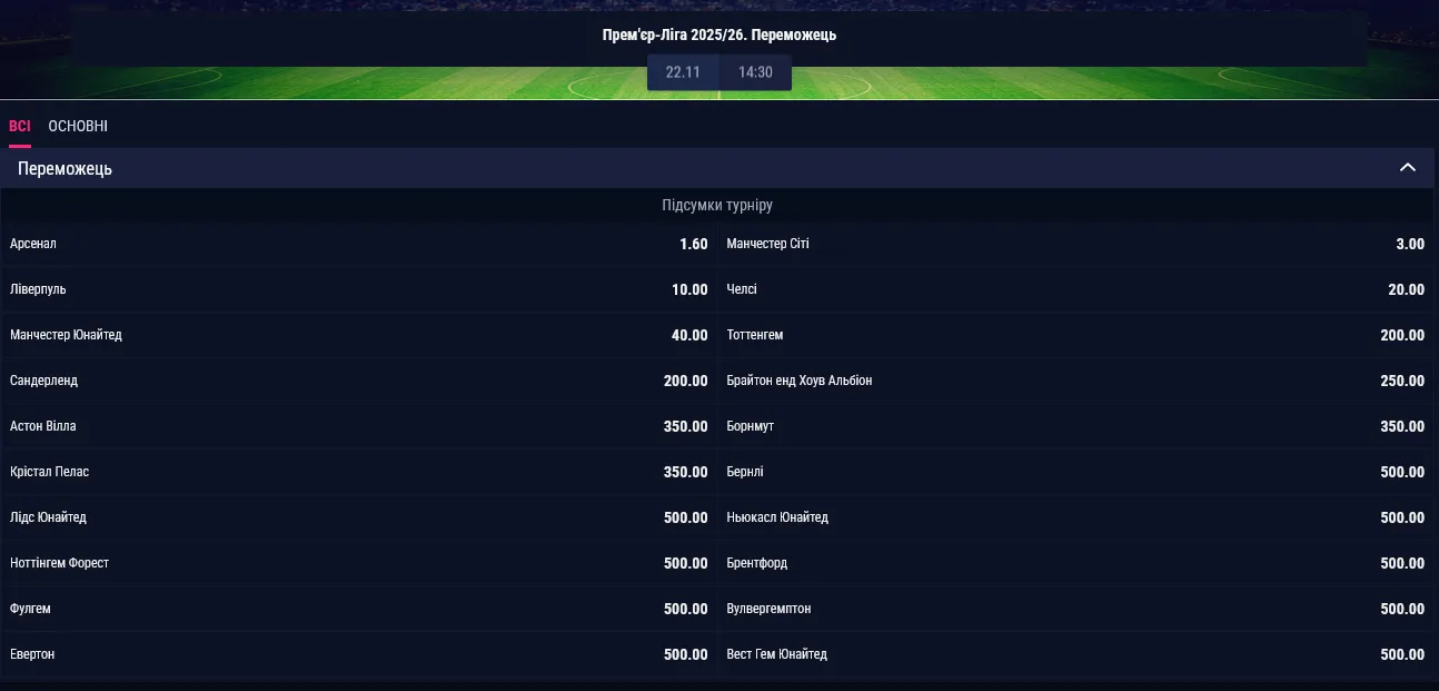 Букмекеры считают "Арсенал" фаворитом на победу в английской Премьер-лиге сезона 2025/26