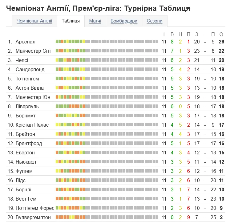 Турнирная таблица АПЛ