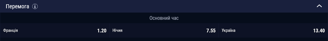 Франция фаворит в матче против сборной Украины