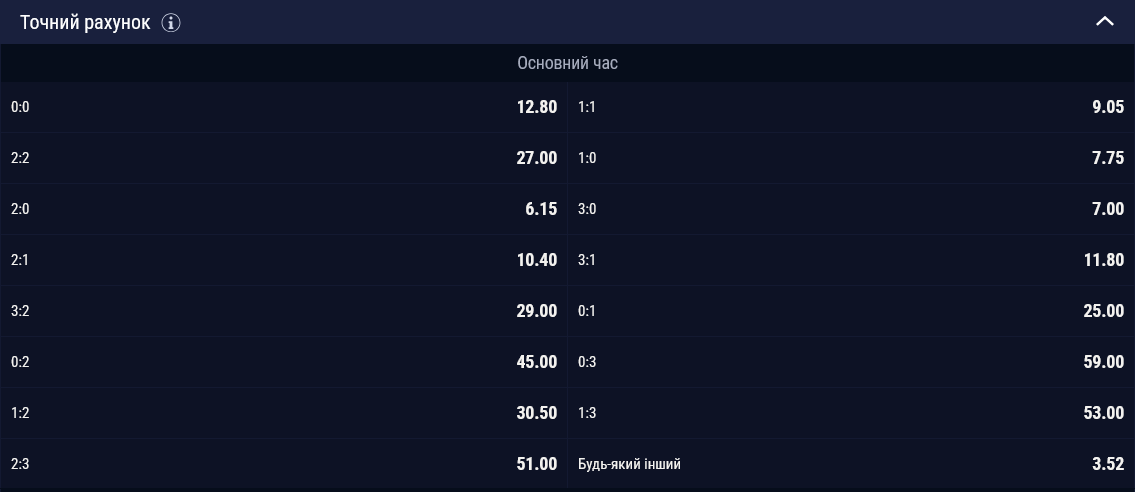 Наиболее вероятным счетом букмекеры видят 2:0 в пользу французов