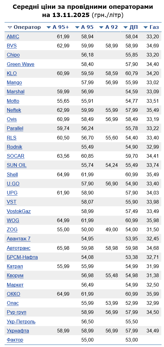 Сколько стоит бензин на АЗС сегодня