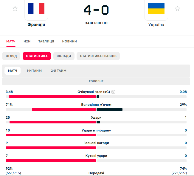 Збірну України з футболу розгромлено Францією у відборі на ЧС-2026. Відео