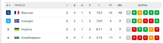 Збірну України з футболу розгромлено Францією у відборі на ЧС-2026. Відео