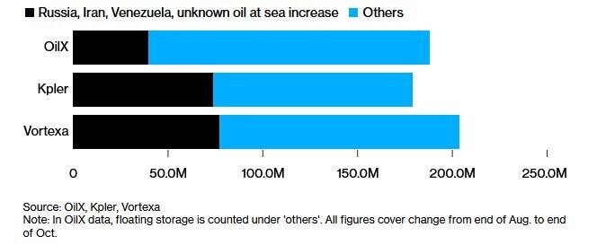Через санкції на танкерах у світових океанах накопичено мільярд барелів нафти – Bloomberg