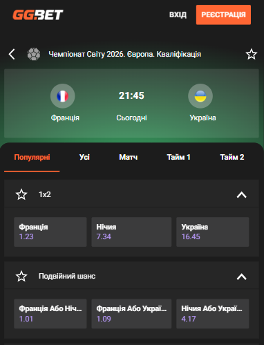 Букмекери дали категоричний прогноз на переможця матчу Франція – Україна