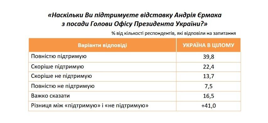 Скільки українців підтримують відставку Єрмака: результати опитування