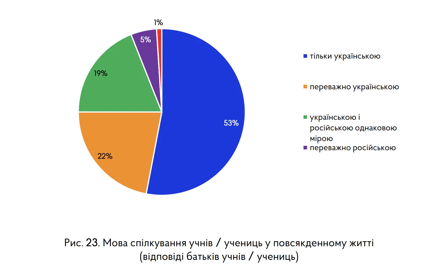 Кожна пʼята дитина вважає українську мову недоречною для спілкування в повсякденному житті. Опитування