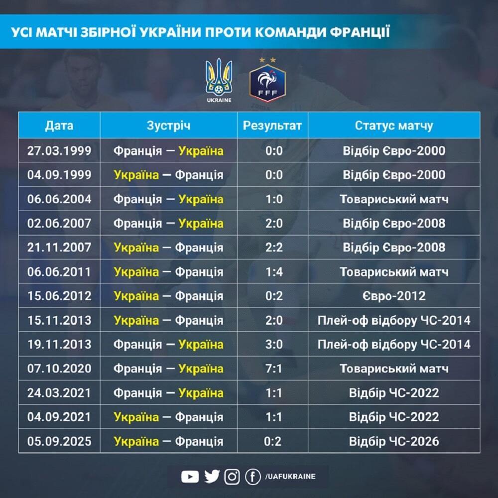 Франція – Україна: хронологія матчу відбору ЧС-2026 з футболу
