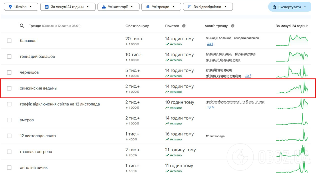 В Україні знову завірусився російський серіал, який "вкрали" в американців: в яких областях його шукають найчастіше