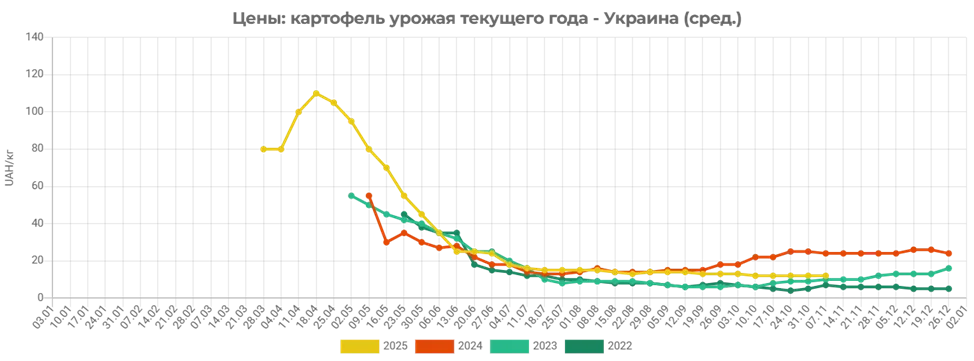 Скільки коштує картопля в Україні