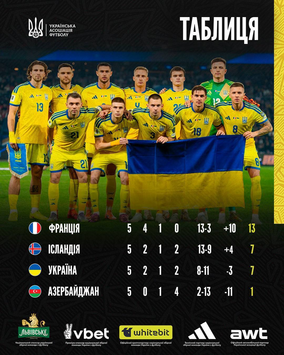 Штучний інтелект назвав точний рахунок матчу Україна – Ісландія в битві за плей-оф відбору ЧС-2026