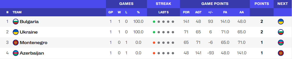 Украина – Болгария: результат матча отбора на женский Евробаскет-2027