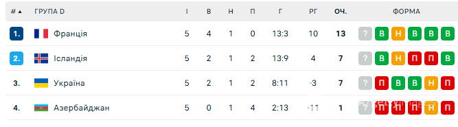 Искусственный интеллект ответил, сможет ли Украина выйти на ЧМ-2026 по футболу