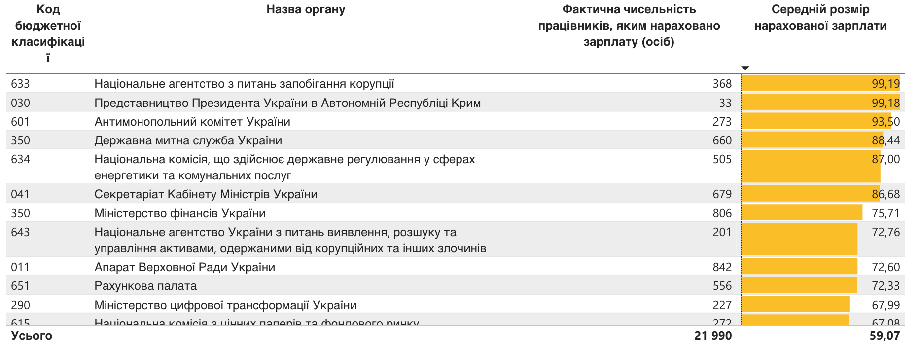 Держустанови з найвищими зарплатами в Україні у вересні.