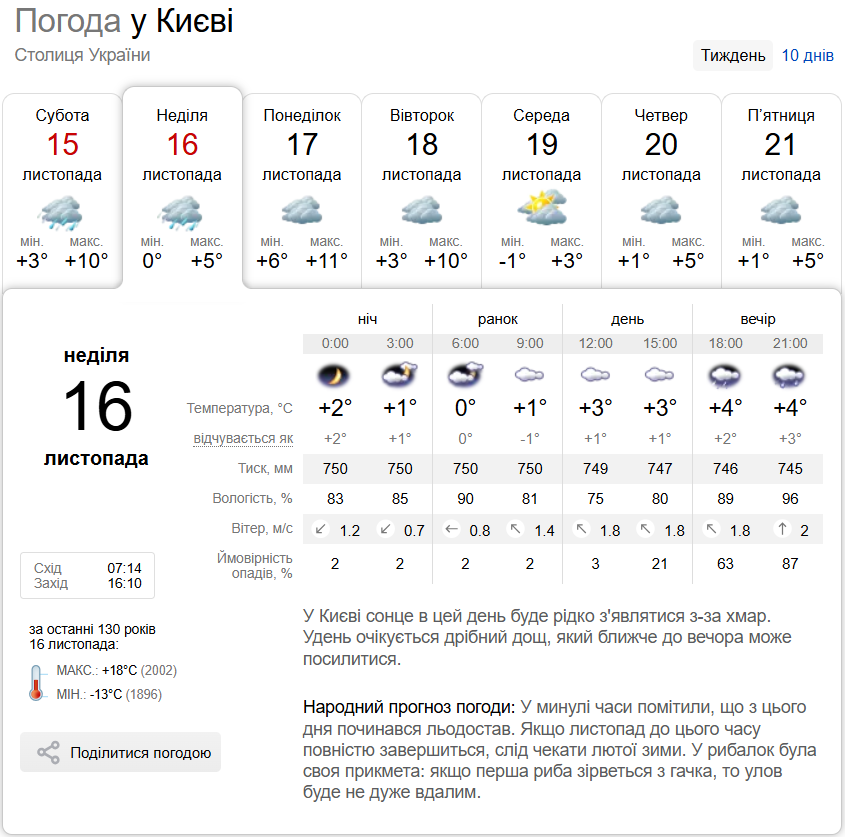 Вночі мороз, а вдень дощ: детальний прогноз погоди по Київщині на 16 листопада
