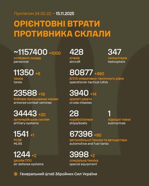 ЗСУ відмінусували ще 1000 окупантів за добу: Генштаб оновив дані щодо втрат армії РФ