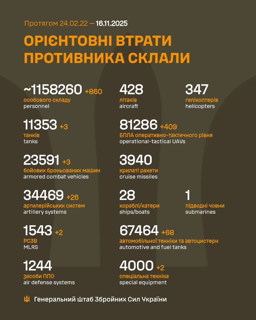 ВСУ отминусовали еще 860 оккупантов и более 500 единиц вооружений и техники РФ за сутки: данные Генштаба
