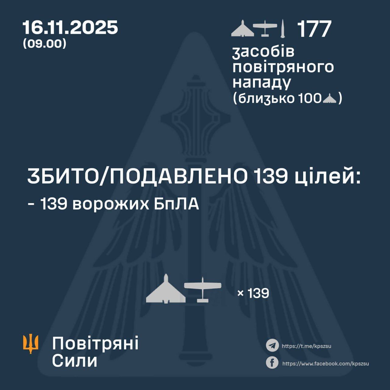 Росія вночі атакувала Україну балістичною ракетою та 176 дронами: знешкодити вдалося 139 цілей