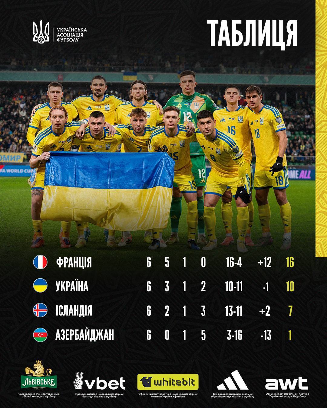 Коли збірна України зіграє в плей-оф відбору ЧС-2026: дати матчів і суперники