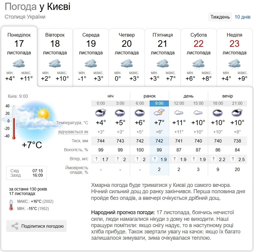 Без осадков и до +14°С: подробный прогноз погоды по Киевщине на 17 ноября
