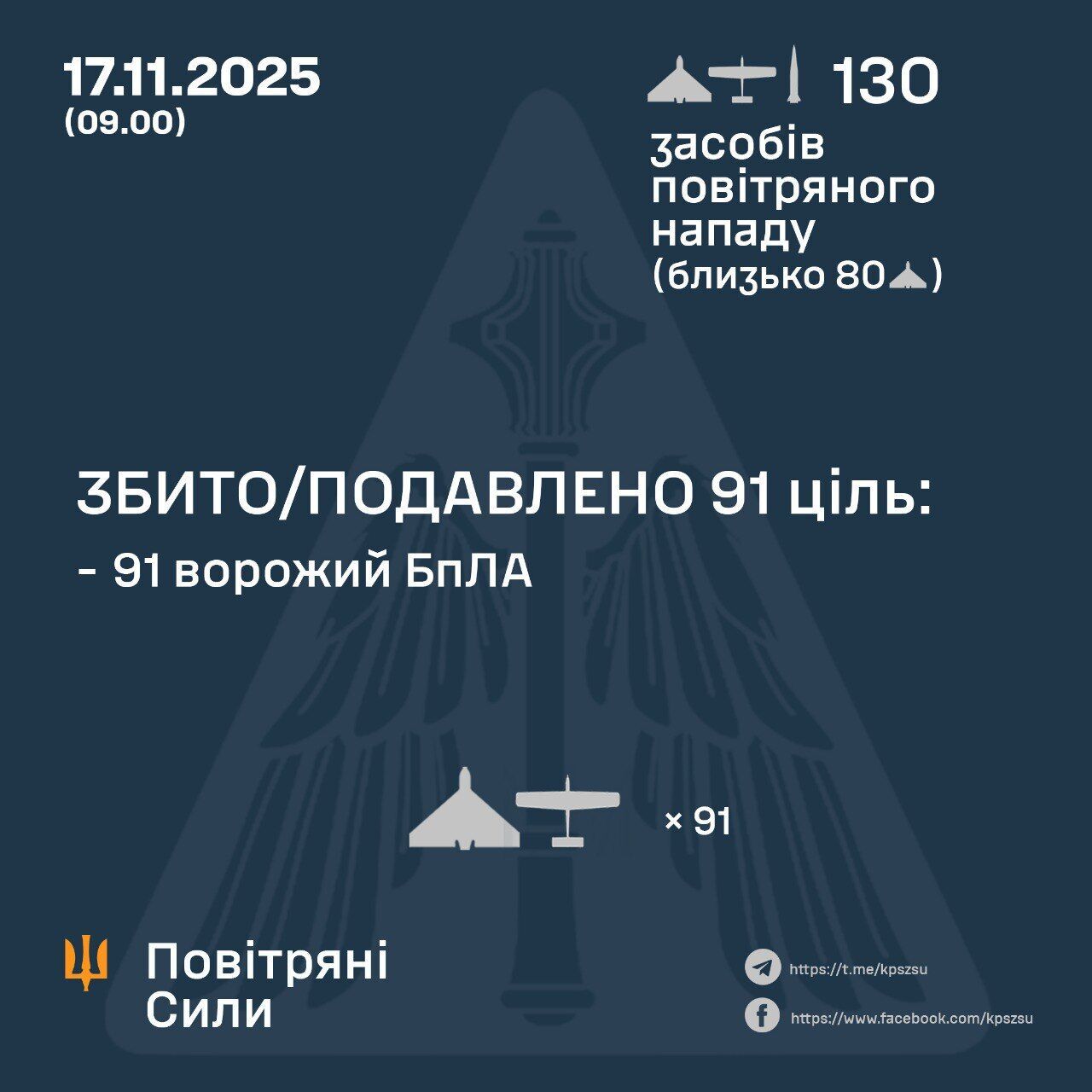 Росія вночі атакувала Україну двома ракетами і дронами: сили ППО знешкодили 91 зі 128 ворожих безпілотників