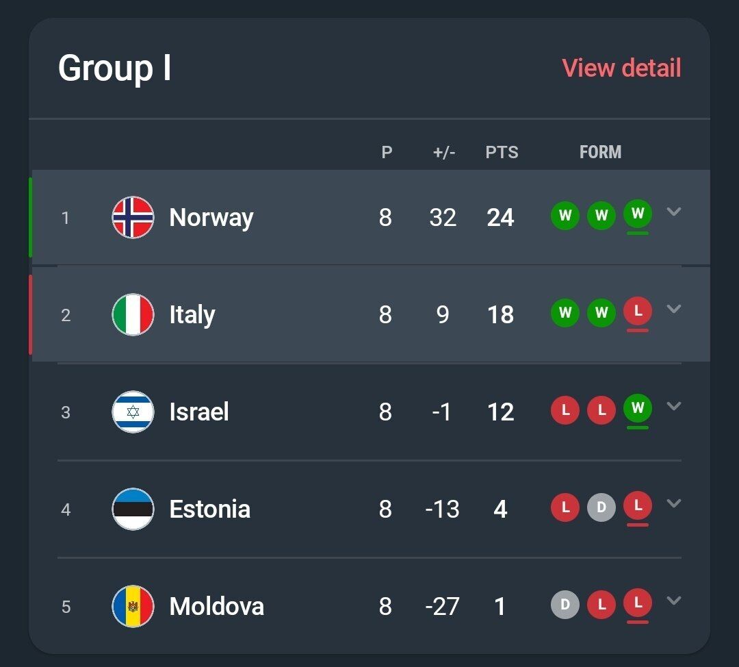 Вперше в історії: у відборі ЧС-2026 сталася грандіозна сенсація. Відео