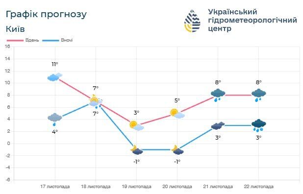 Первые признаки предзимья: прогноз погоды по Киевской области на ближайшие пять дней