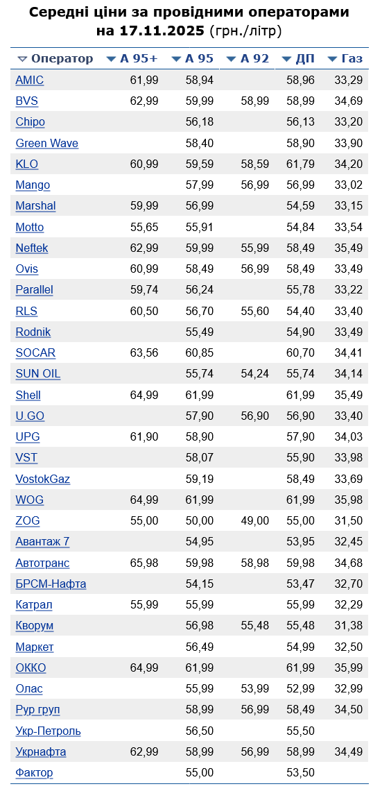 Скільки коштує бензин на АЗС сьогодні