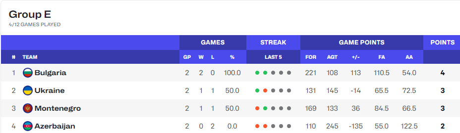 Украина – Азербайджан: результат матча отбора на женский Евробаскет-2027