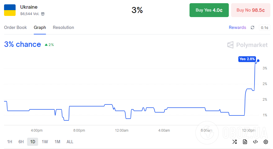Яке місце Україна посяде на "Міс Всесвіт 2025": прогнози букмекерів після фото в купальниках і вечірніх сукнях