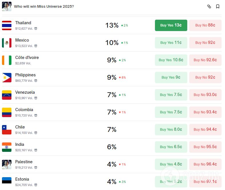 Яке місце Україна посяде на "Міс Всесвіт 2025": прогнози букмекерів після фото в купальниках і вечірніх сукнях